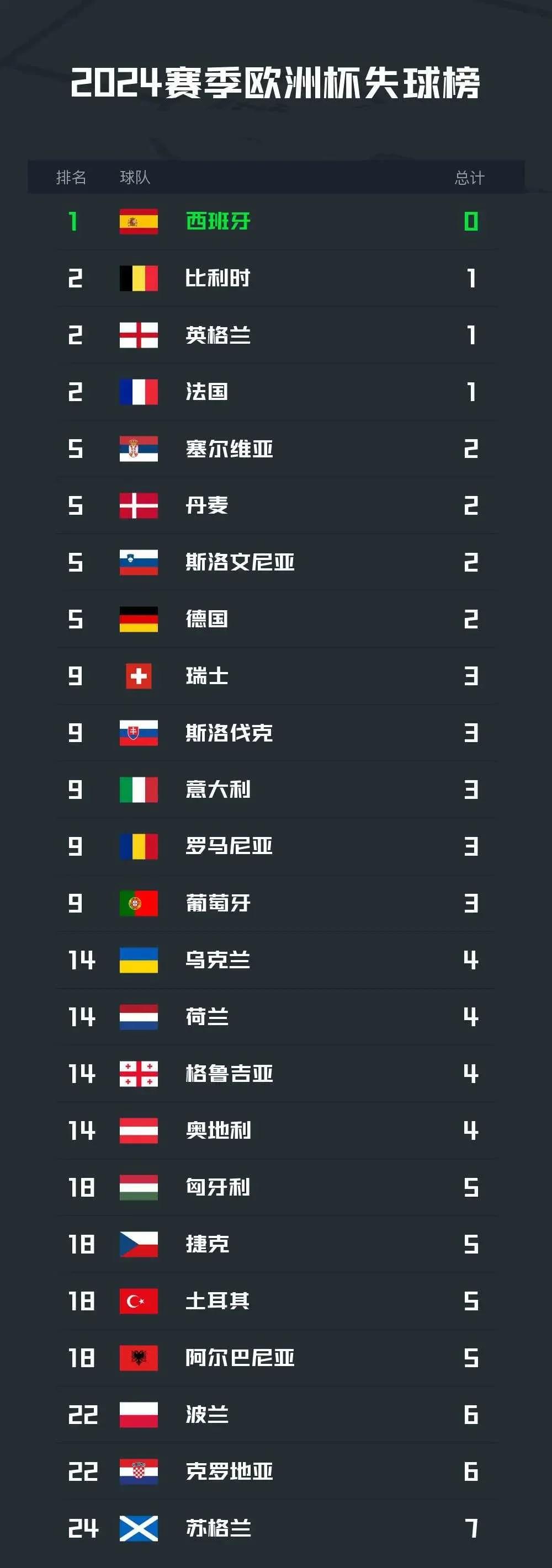 aoa体育娱乐-关于西班牙队强势登顶，稳坐积分榜首位的信息