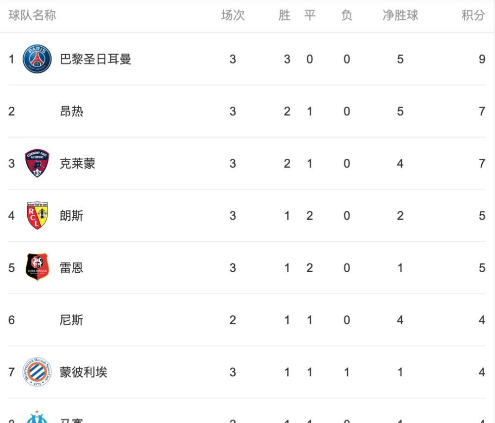 里尔客场告捷，独自领跑法甲积分榜的简单介绍