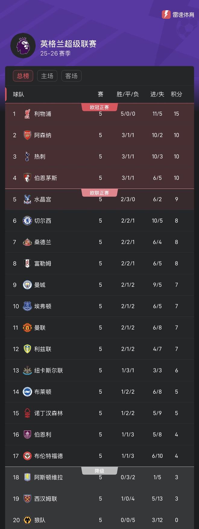aoa体育视频-包含2021赛季英超积分榜：曼城领跑，切尔西阿森纳双雄接近领先集团的词条