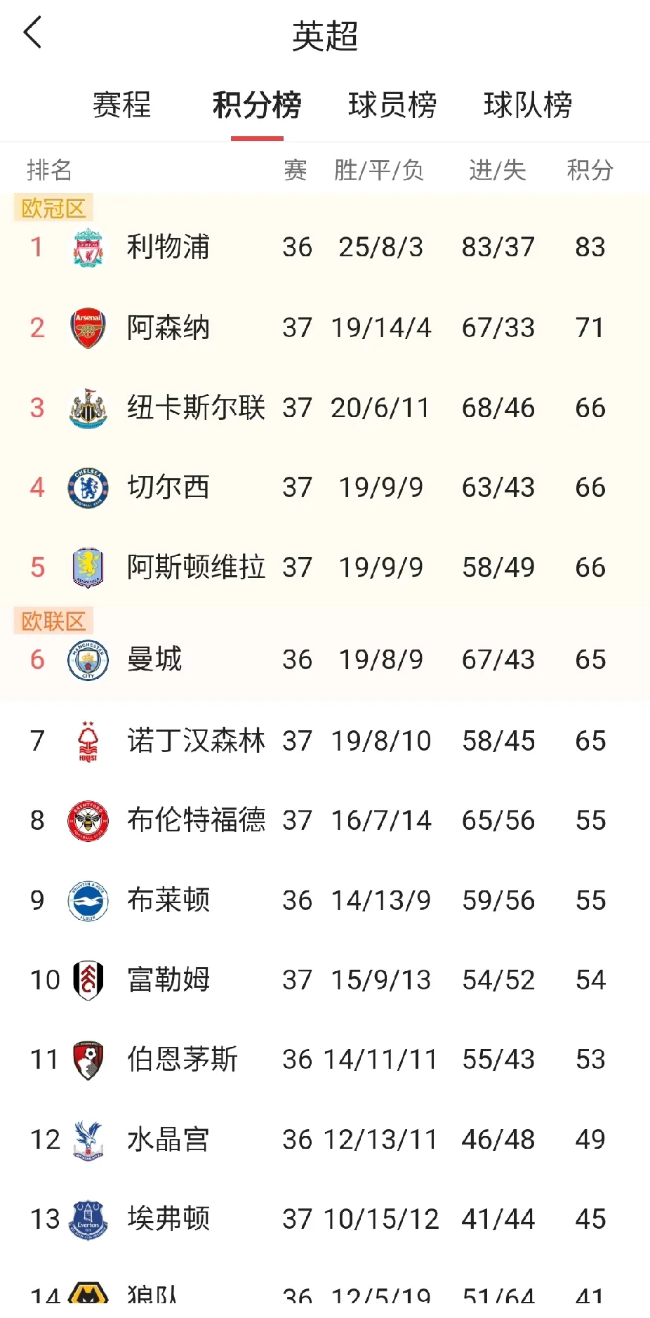 包含2021赛季英超积分榜:曼城领跑,切尔西阿森纳双雄接近领先集团的词条 包含2021赛季英超积分榜:曼城领跑,切尔西阿森纳双雄接近领先集团的词条